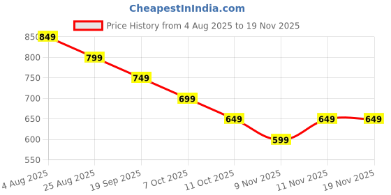 myntra.com Fame Forever by Lifestyle Boys Regular Fit Mid-Rise Low Distress Light Fade Jeans fame forever by lifestyle Price History Graph from 4 Aug 2025 to 18 Nov 2025