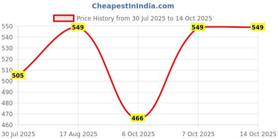 myntra.com Fame Forever by Lifestyle Boys Regular Fit Mid-Rise Shorts fame forever by lifestyle Price History Graph from 30 Jul 2025 to 4 Oct 2025