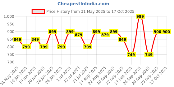 myntra.com Fame Forever by Lifestyle Boys Regular Fit Mid-Rise Trousers fame forever by lifestyle Price History Graph from 31 May 2025 to 4 Oct 2025