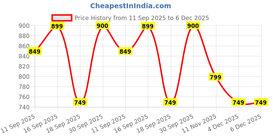 myntra.com Fame Forever by Lifestyle Boys Regular Fit Self Design Cargos Trousers fame forever by lifestyle Price History Graph from 11 Sep 2025 to 5 Dec 2025