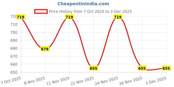 myntra.com Fame Forever by Lifestyle Boys Regular Fit Shorts fame forever by lifestyle Price History Graph from 7 Oct 2025 to 2 Dec 2025