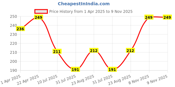 myntra.com Fame Forever by Lifestyle Boys Round Neck Conversational Printed T-shirt fame forever by lifestyle Price History Graph from 1 Apr 2025 to 8 Nov 2025