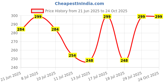 myntra.com Fame Forever by Lifestyle Boys Round Neck Typography Printed T-shirt fame forever by lifestyle Price History Graph from 21 Jun 2025 to 23 Oct 2025