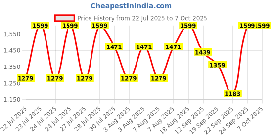 myntra.com Fame Forever by Lifestyle Boys Round-Toe Boots fame forever by lifestyle Price History Graph from 22 Jul 2025 to 7 Oct 2025