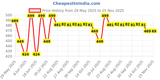 myntra.com Fame Forever by Lifestyle Boys Rubber Slip-On fame forever by lifestyle Price History Graph from 29 May 2025 to 24 Nov 2025