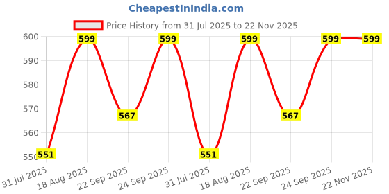 myntra.com Fame Forever by Lifestyle Boys Self Design Clogs fame forever by lifestyle Price History Graph from 31 Jul 2025 to 22 Nov 2025