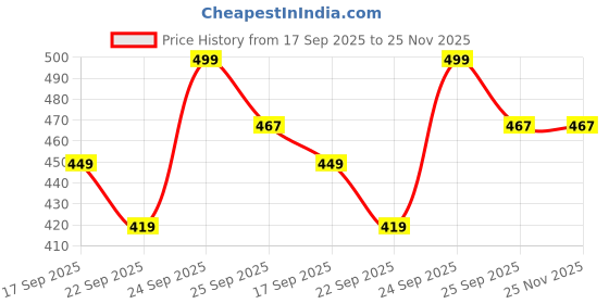 myntra.com Fame Forever by Lifestyle Boys Self Design Clogs fame forever by lifestyle Price History Graph from 17 Sep 2025 to 25 Nov 2025