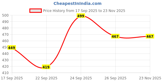 myntra.com Fame Forever by Lifestyle Boys Self Design Clogs fame forever by lifestyle Price History Graph from 17 Sep 2025 to 23 Nov 2025