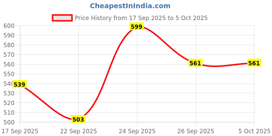 myntra.com Fame Forever by Lifestyle Boys Self Design Clogs fame forever by lifestyle Price History Graph from 17 Sep 2025 to 4 Oct 2025