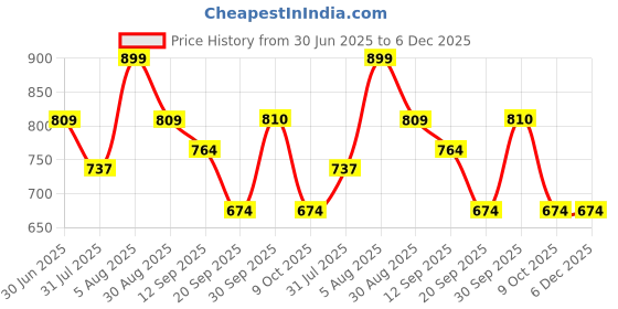 myntra.com Fame Forever by Lifestyle Boys Self Design Micro Ditsy Spread Collar Cotton Shirt fame forever by lifestyle Price History Graph from 30 Jun 2025 to 6 Dec 2025