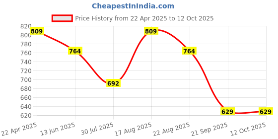myntra.com Fame Forever by Lifestyle Boys Shorts fame forever by lifestyle Price History Graph from 22 Apr 2025 to 4 Oct 2025