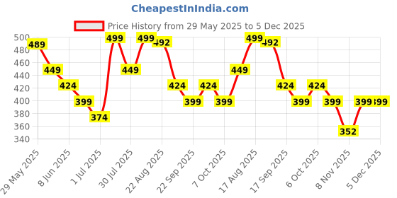 myntra.com Fame Forever by Lifestyle Boys Sliders fame forever by lifestyle Price History Graph from 29 May 2025 to 5 Dec 2025