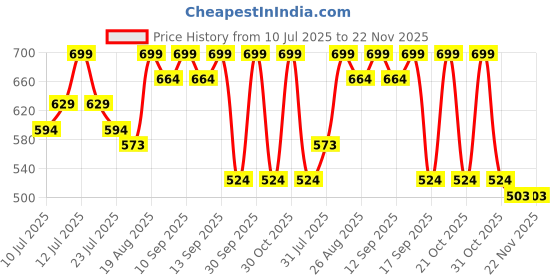 myntra.com Fame Forever by Lifestyle Boys Sliders fame forever by lifestyle Price History Graph from 10 Jul 2025 to 22 Nov 2025
