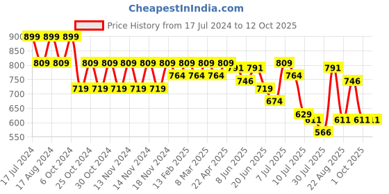 myntra.com Fame Forever by Lifestyle Boys Slim Fit Mid-Rise Plain Regular Trousers Trousers fame forever by lifestyle Price History Graph from 17 Jul 2024 to 4 Oct 2025