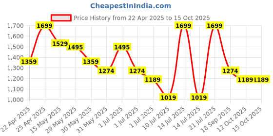myntra.com Fame Forever by Lifestyle Boys Slip-On Sneakers fame forever by lifestyle Price History Graph from 22 Apr 2025 to 14 Oct 2025
