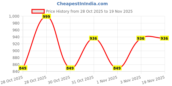 myntra.com Fame Forever by Lifestyle Boys Slip-On Sneakers fame forever by lifestyle Price History Graph from 28 Oct 2025 to 19 Nov 2025