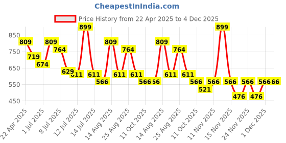myntra.com Fame Forever by Lifestyle Boys Smiley Printed Cotton Joggers fame forever by lifestyle Price History Graph from 22 Apr 2025 to 4 Dec 2025