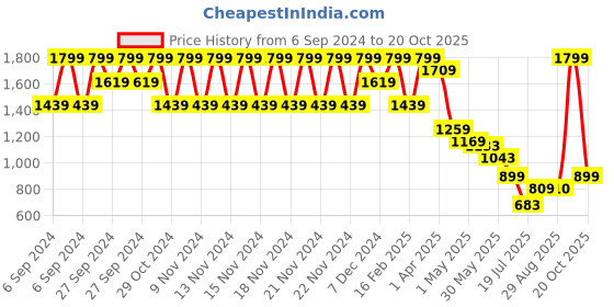 myntra.com Fame Forever by Lifestyle Boys Sneakers fame forever by lifestyle Price History Graph from 6 Sep 2024 to 20 Oct 2025