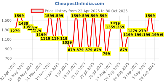 myntra.com Fame Forever by Lifestyle Boys Sneakers fame forever by lifestyle Price History Graph from 22 Apr 2025 to 30 Oct 2025