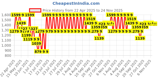 myntra.com Fame Forever by Lifestyle Boys Sneakers fame forever by lifestyle Price History Graph from 22 Apr 2025 to 24 Nov 2025
