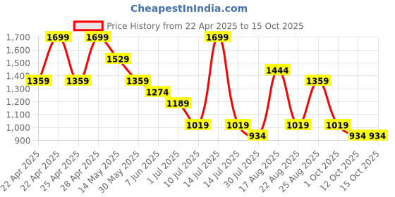myntra.com Fame Forever by Lifestyle Boys Sneakers fame forever by lifestyle Price History Graph from 22 Apr 2025 to 15 Oct 2025