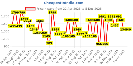 myntra.com Fame Forever by Lifestyle Boys Sneakers fame forever by lifestyle Price History Graph from 22 Apr 2025 to 5 Dec 2025