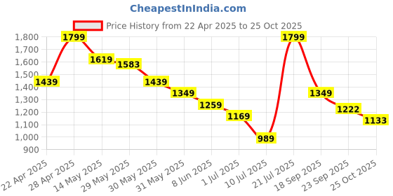 myntra.com Fame Forever by Lifestyle Boys Sneakers fame forever by lifestyle Price History Graph from 22 Apr 2025 to 25 Oct 2025