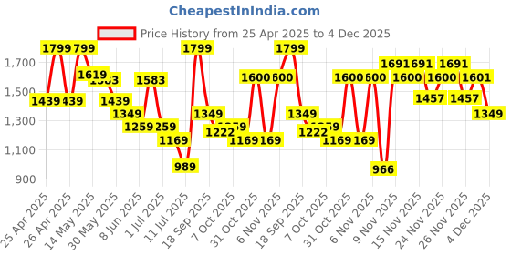 myntra.com Fame Forever by Lifestyle Boys Sneakers fame forever by lifestyle Price History Graph from 25 Apr 2025 to 4 Dec 2025