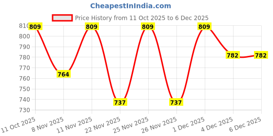 myntra.com Fame Forever by Lifestyle Boys Solid Cargo Shorts fame forever by lifestyle Price History Graph from 11 Oct 2025 to 6 Dec 2025