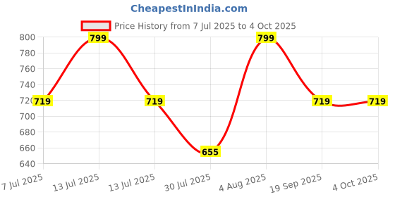 myntra.com Fame Forever by Lifestyle Boys Solid Cotton Joggers fame forever by lifestyle Price History Graph from 7 Jul 2025 to 4 Oct 2025