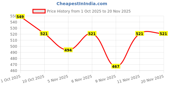 myntra.com Fame Forever by Lifestyle Boys Solid Cotton Shorts fame forever by lifestyle Price History Graph from 1 Oct 2025 to 20 Nov 2025