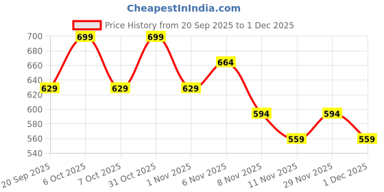 myntra.com Fame Forever by Lifestyle Boys Solid Round Neck Pullover fame forever by lifestyle Price History Graph from 20 Sep 2025 to 1 Dec 2025