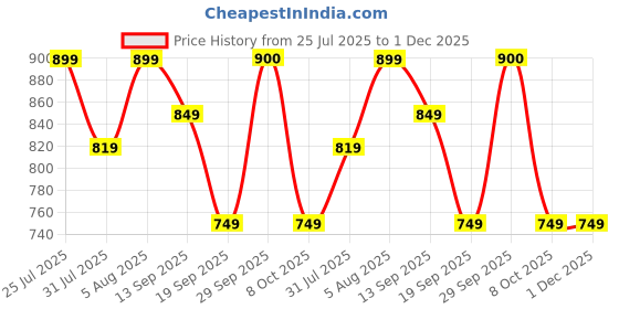 myntra.com Fame Forever by Lifestyle Boys Spider-Man Printed Cotton Joggers fame forever by lifestyle Price History Graph from 25 Jul 2025 to 1 Dec 2025