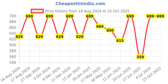 myntra.com Fame Forever by Lifestyle Boys Spiderman Applique Clogs fame forever by lifestyle Price History Graph from 16 Aug 2024 to 14 Oct 2025