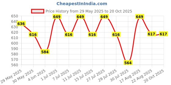 myntra.com Fame Forever By Lifestyle Boys Sports And Team Jersey Printed Round Neck T-Shirt fame forever by lifestyle Price History Graph from 29 May 2025 to 19 Oct 2025