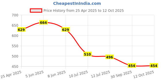 myntra.com Fame Forever by Lifestyle Boys Spread Collar Abstract Printed Casual Shirt fame forever by lifestyle Price History Graph from 25 Apr 2025 to 4 Oct 2025