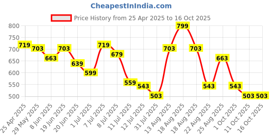 myntra.com Fame Forever by Lifestyle Boys Spread Collar Abstract Printed Casual Shirt fame forever by lifestyle Price History Graph from 25 Apr 2025 to 16 Oct 2025