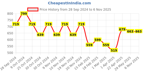 myntra.com Fame Forever by Lifestyle Boys Spread Collar Dyed Casual Shirt fame forever by lifestyle Price History Graph from 28 Sep 2024 to 6 Nov 2025