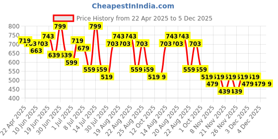 myntra.com Fame Forever by Lifestyle Boys Striped Casual Shirt fame forever by lifestyle Price History Graph from 22 Apr 2025 to 4 Dec 2025