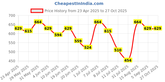 myntra.com Fame Forever by Lifestyle Boys Striped Polo Collar Applique T-shirt fame forever by lifestyle Price History Graph from 23 Apr 2025 to 27 Oct 2025