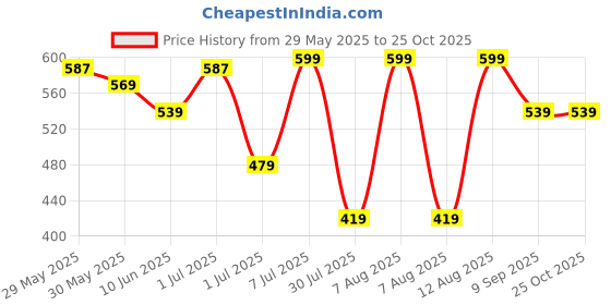myntra.com Fame Forever by Lifestyle Boys Striped Polo Collar Cotton T-shirt fame forever by lifestyle Price History Graph from 29 May 2025 to 25 Oct 2025