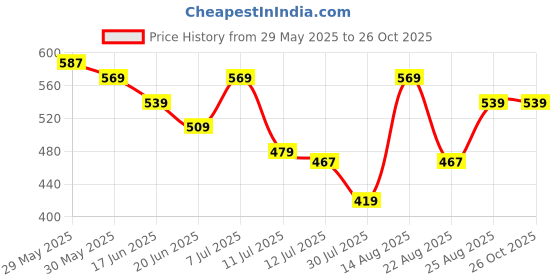 myntra.com Fame Forever by Lifestyle Boys Striped Polo Collar T-shirt fame forever by lifestyle Price History Graph from 29 May 2025 to 26 Oct 2025