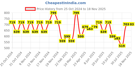 myntra.com Fame Forever by Lifestyle Boys Striped Pullover fame forever by lifestyle Price History Graph from 25 Oct 2024 to 17 Nov 2025