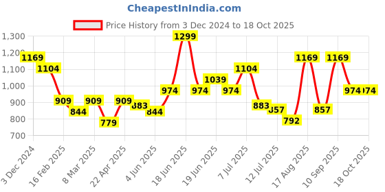 myntra.com Fame Forever by Lifestyle Boys Striped Pullover fame forever by lifestyle Price History Graph from 3 Dec 2024 to 17 Oct 2025