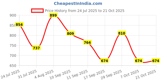 myntra.com Fame Forever by Lifestyle Boys Striped Pure Cotton Casual Shirt fame forever by lifestyle Price History Graph from 24 Jul 2025 to 21 Oct 2025