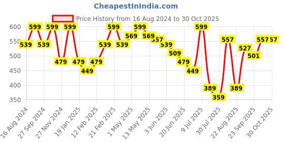 myntra.com Fame Forever by Lifestyle Boys Striped Sneakers fame forever by lifestyle Price History Graph from 16 Aug 2024 to 30 Oct 2025