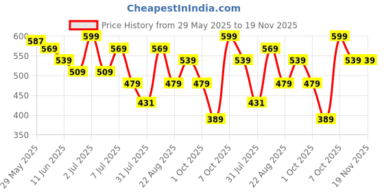 myntra.com Fame Forever by Lifestyle Boys Superman Graphic Printed Cotton Regular Fit T-shirt fame forever by lifestyle Price History Graph from 29 May 2025 to 18 Nov 2025