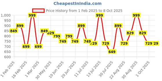 myntra.com Fame Forever by Lifestyle Boys Sweatshirt fame forever by lifestyle Price History Graph from 1 Feb 2025 to 4 Oct 2025