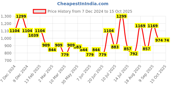 myntra.com Fame Forever by Lifestyle Boys Sweatshirt fame forever by lifestyle Price History Graph from 7 Dec 2024 to 15 Oct 2025