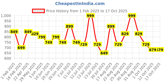 myntra.com Fame Forever by Lifestyle Boys Sweatshirt fame forever by lifestyle Price History Graph from 1 Feb 2025 to 16 Oct 2025